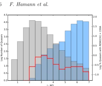 Figure 4. Distributions in i–W 3 color for Type 1 quasars in the W 3-detected sample (gray histogram) and the subset with REW(C iv) &gt; 150 ˚ A (red histogram)