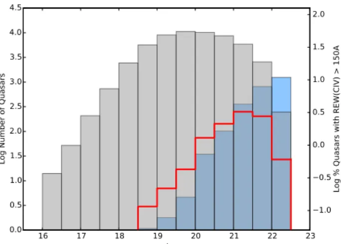 Figure 6. Distributions in i magnitude for blue Type 1 quasars with i–W 3 &lt; 3.5 (gray histogram) and the subset of them with REW(C iv) &gt; 150 ˚ A (red histogram)
