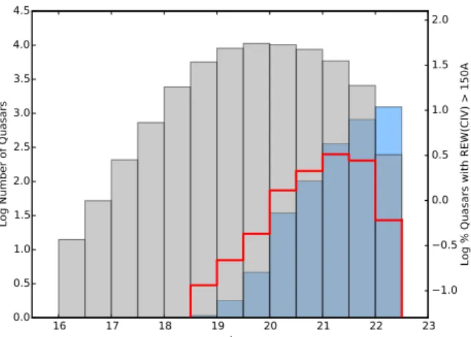 Figure 6. Distributions in i magnitude for blue Type 1 quasars with i–W 3 < 3.5 (gray histogram) and the subset of them with REW(C iv) > 150 ˚ A (red histogram)