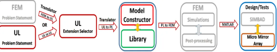 Fig. 1: Flow of a MEMSALab Application.
