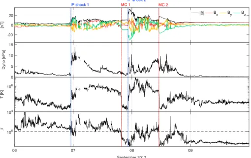 Figure 1. The 1-min averaged magnetic field and plasma data as detected by WIND at L1