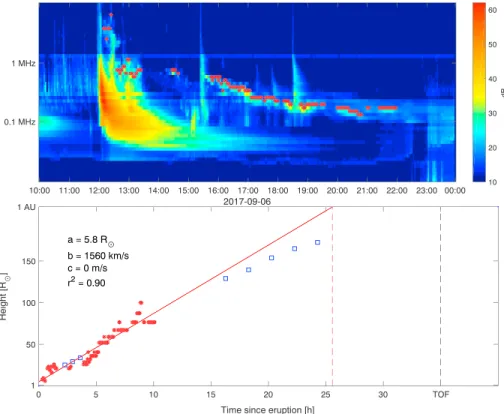 Figure 2. (top) Dynamical spectra of the radio emission following CME 3 from 6 September, selected data points (red asterisks), and (bottom) the resulting propagation profile and fit