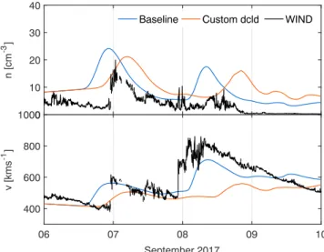 Figure 7. Output from the WSA-ENLIL+Cone model custom run compared to the baseline run and WIND data.