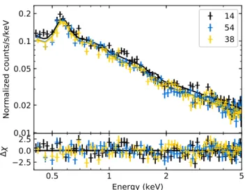 Figure 8. Median count rate before background filtering versus or- or-bital position for DPU 38 in the energy band 0.4-3 keV