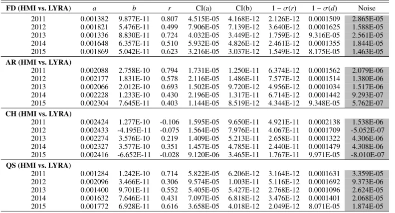 Table 4. Regression statistics applied to the yearly LYRA time series. Statistical parameters are the same as in Table 2.