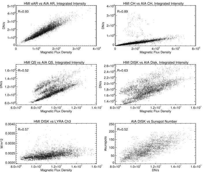 Fig. 8. Scatter plots of integrated intensities over the AIA coronal features against the respective HMI magnetic flux density, as in Fig
