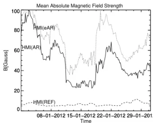 Fig. 1. Mean values of the absolute magnetic field of the ARs, eARs, and a reference region for January 2012