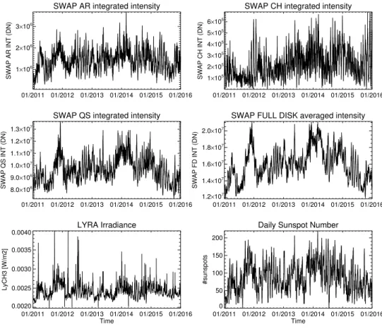 Fig. 6. Same as Fig. 5, but plotted for the SWAP observations.