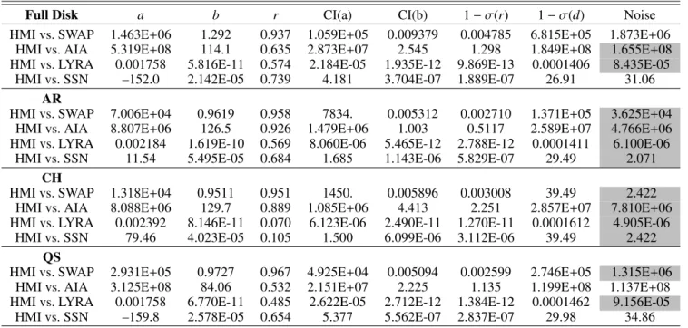 Table 2. Regression statistics of all analysed time series.