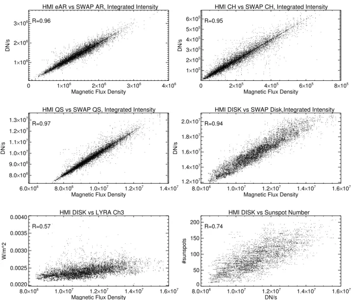 Fig. 7. Scatter plots of integrated intensities over the SWAP coronal features against the respective HMI magnetic flux density