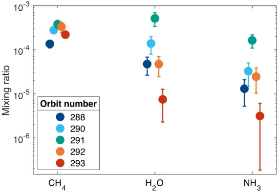 Figure 6. Averaged mixing ratios of CH 4 , H 2 O, and NH 3 . We use measurements taken be- be-tween φ of 6.69 and 6.66 × 10 8 J kg −1 (1700 to 2050 km), where reliable data for all orbits exist, to create the integrated spectra used to determine mixing rat
