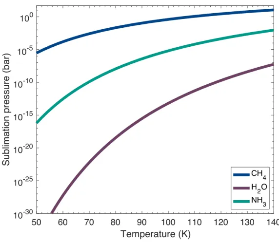 Figure 7. Sublimation pressure curves for CH 4 , H 2 O, and NH 3 (Fray &amp; Schmitt, 2009) at temperatures relevant to Saturn’s rings.