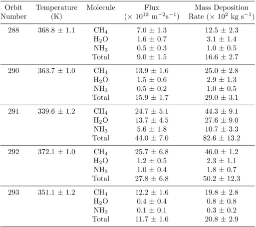 Table 3. Temperature, flux, and mass deposition rate results.