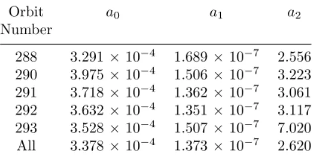 Table 2. Free parameters used in the empirical relationship between the count rates from the primary and secondary detectors for mass channel 2 (H 2 .)