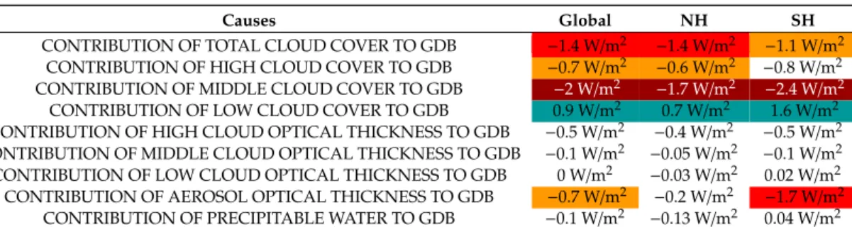 Table 2. Contribution (in W/m 2 ) of changes in the main drivers of surface solar radiation to the changes of downward surface solar radiation (DSR), i.e., GDB, during 2001–2009; the results are given separately for the two hemispheres and the globe (for t