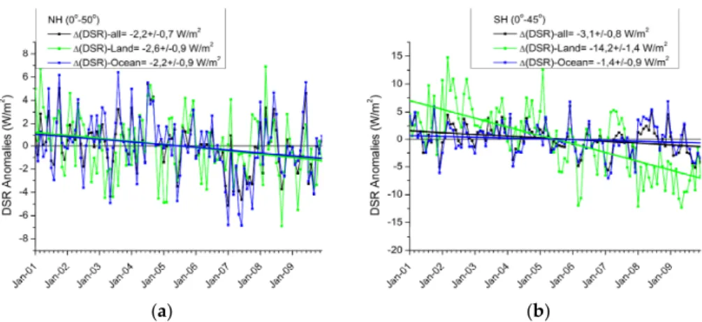 Figure 2. Time series of deseasonalized anomalies of monthly SSR fluxes averaged over land (green  lines), ocean (blue lines), and land + ocean (black lines) regions of the Northern Hemisphere (a) and  the Southern Hemisphere (b), over the period 2001–2009