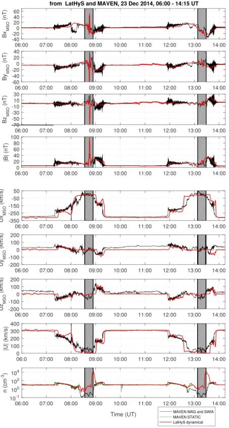 Figure 6. LatHyS results and MAVEN observations of magnetic ﬁeld, mean plasma velocity MSO coordinates and magnitude, and ion density, for the 23 December 2014, 06:00–14:15 UT time interval