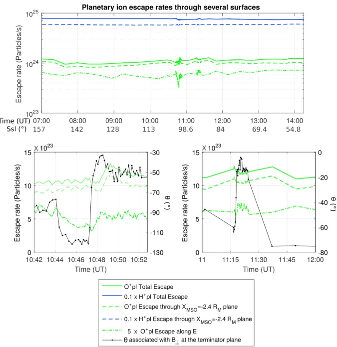 Figure 10. (top panel) LatHyS H + and O + escape rates through the simulation box, the plane X MSO = −2 