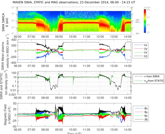 Figure 1. MAVEN MAG, SWIA, and STATIC observations on 23 December 2014, 06:00–14:15 UT