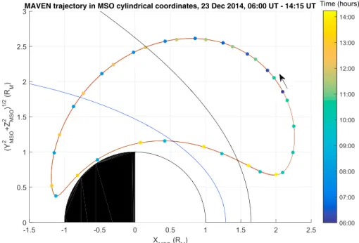 Figure 2. MAVEN trajectory in cylindrical MSO coordinates on 23 December 2014, 06:00–14:15 UT (in brown).