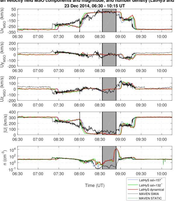 Figure 4. LatHyS results and MAVEN measurements of mean velocity ﬁeld MSO components and magnitude (ﬁrst to fourth panels) for the 23 December 2014, 06:30–10:15 UT time interval