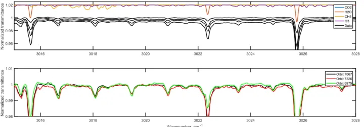 Fig. 2. Top panel: consecutive ACS MIR transmission spectra measured in diffraction order 180 at tangent altitudes 8–18 km (orbit 7067, black curves), against synthetic models indicating potential contributions of different atmospheric components at 10 km 