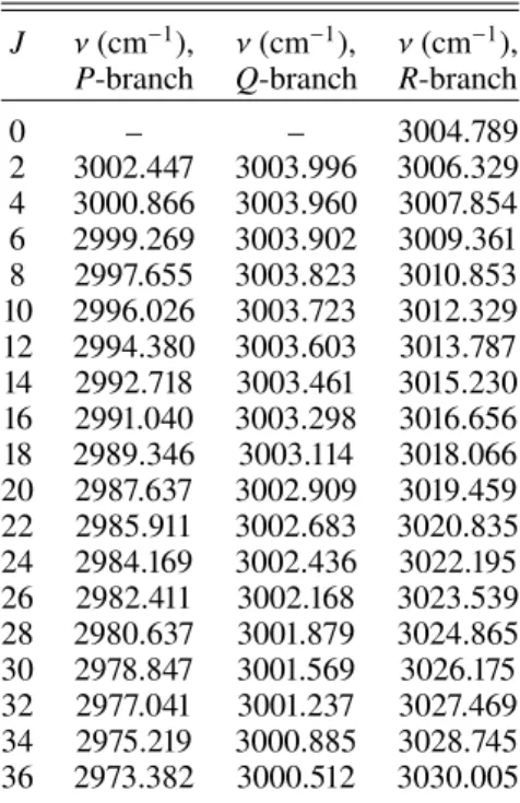 Table 1. Calculated line positions of the 01111-00001 magnetic dipole absorption band of 12 C 16 O 2 (the uncertainties of the calculated line positions are within 0.001 cm −1 ).