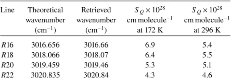 Table 3. Measured positions and their estimated line intensities of the 01111-00001 12 C 16 O 2 magnetic dipole band.