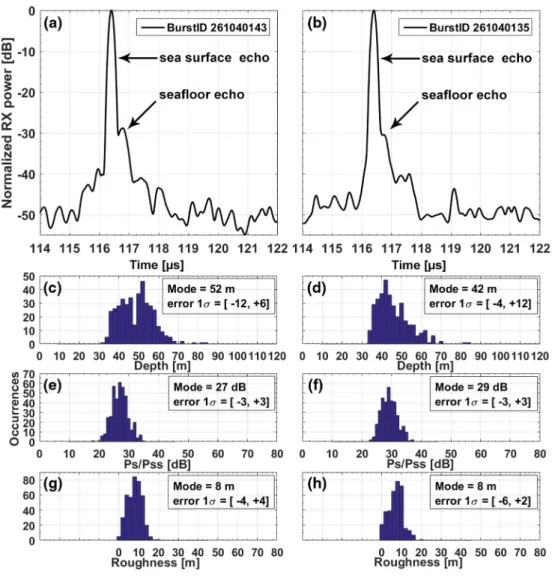 Figure 3.  Two altimetric echoes returned from the shallower coastal area of Moray Sinus (BurstID 261040135 at  79.96°E and BurstID 261040143 at 80.68°E)