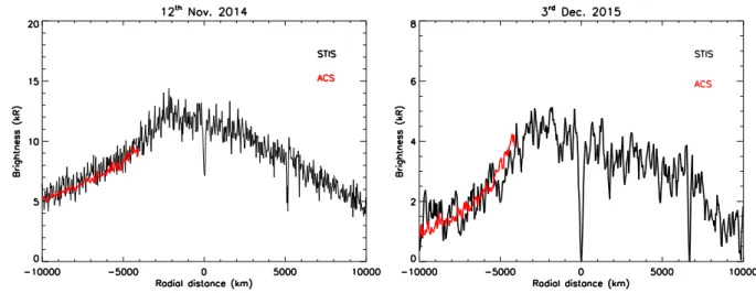 Figure  3b:  The  above  two  figures  show  the  brightness  of  Mars’  Lyman  α   emission  (with  the 479 