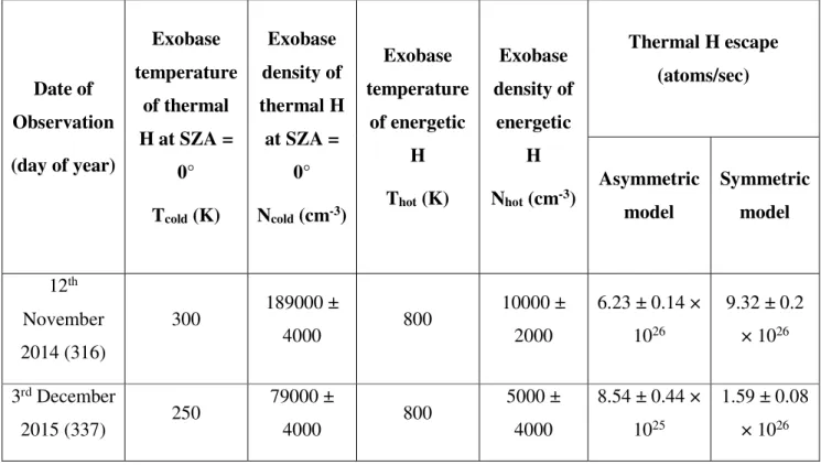 Table 1: Modeled characteristics of the hydrogen exosphere for the HST observations 696  Date of  Observation  (day of year)  Exobase  temperature of thermal H at SZA =  0°  T cold  (K)  Exobase  density of  thermal H at SZA = 0° Ncold (cm-3 )  Exobase  te