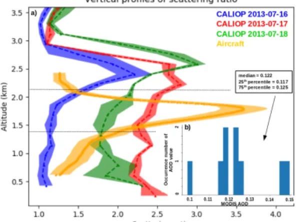 Fig. 8: (a) 20 km average of  the backscatter ratio vertical profile from the airborne lidar on July 19 th 6   UT   (yellow),   CALIOP   on   July   16 th   19   UT (blue), on July 17 th  19 UT (red) and on June 18 th   5 UT (green)