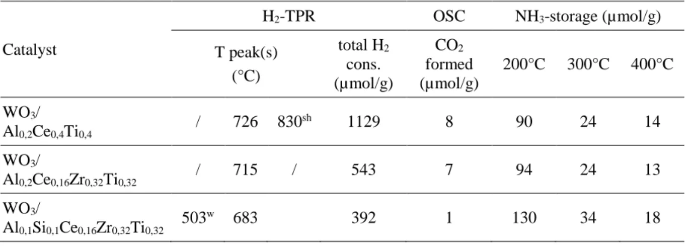Table 3. H 2 -TPR and OSC experiments of WO 3  supported catalysts. 