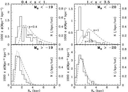 Figure 10. Distribution functions of the scalelength in the B-band R B in two different redshift ranges: 0:4 , z , 1