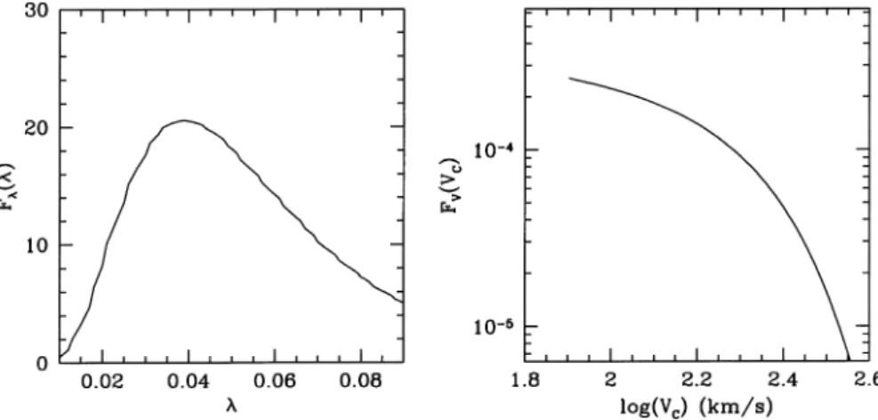 Figure 1. Adopted distributions of the two parameters characterizing our models of disc galaxies: spin parameter l (left) and circular velocity V C (right)