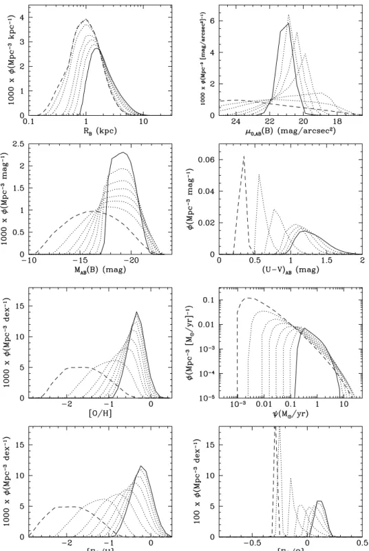 Figure 2. Evolution of the distribution functions f (Q ) of various output parameters Q of our models