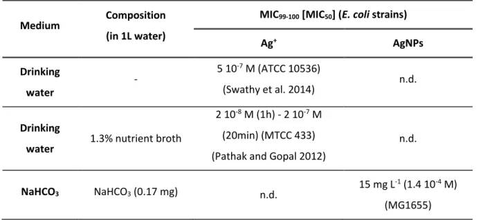 Table 1 Antibacterial performances of Ag +  reported for E. coli in diverse media including those used in  this study
