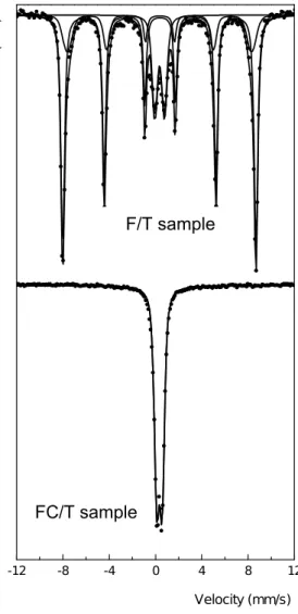 Figure 3  -12 -8 -4 0 4 8 12TransmissionVelocity (mm/s)LaFe0.5Co0.5O3/TiO2LaFeO3/TiO2F/T sampleFC/T sample
