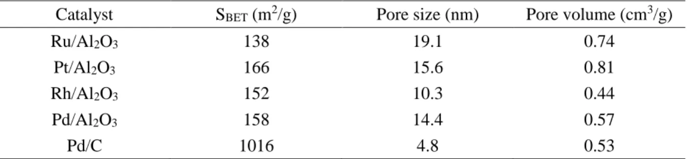 Table 1. Physical-chemical properties of all noble metal catalysts. 