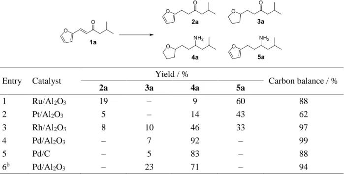 Table 2. Reductive amination of 1a over supported metal catalysts a
