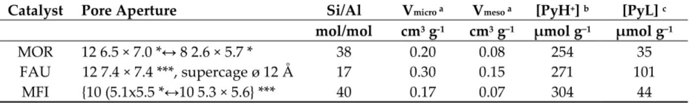 Table 1. Textural and acidic properties of commercial zeolites: MOR, FAU and MFI. 