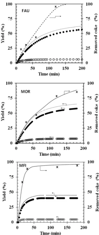 Figure 1. Removed coke determined by elemental analysis (*) and CO 2  (●), CO ( ○ ) yield and sum of  yields (---) for FAU, MOR and MFI zeolites as a function of the regeneration time for 12 W at 293 K