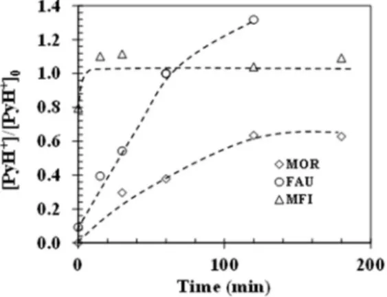 Figure 3. Fraction of Brønsted acid sites regenerated on MOR (), FAU ( ○ ) and MFI () zeolites as a  function of regeneration time for 12 W at 293 K