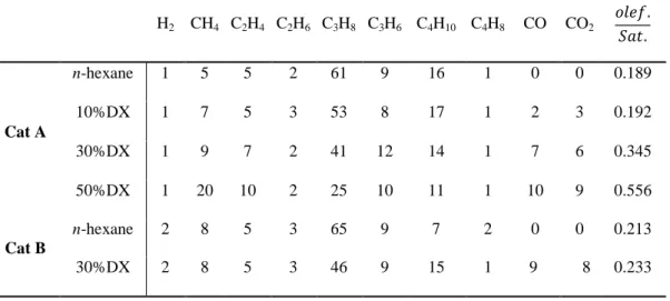 Table 4: Gas composition of DX and n-hexane experiments for Cat-A and Cat-B. 
