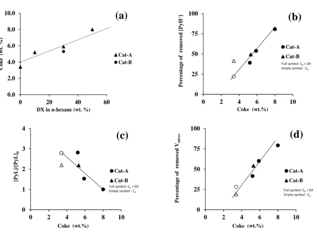 Figure 5.  Coke content as a function of DX concentration for n-hexane cracking 523 