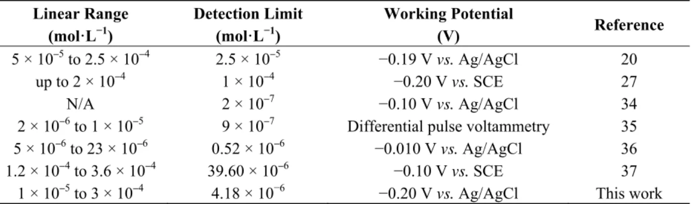 Table 1. Analytical performances of tyrosinase based biosensors for dopamine detection