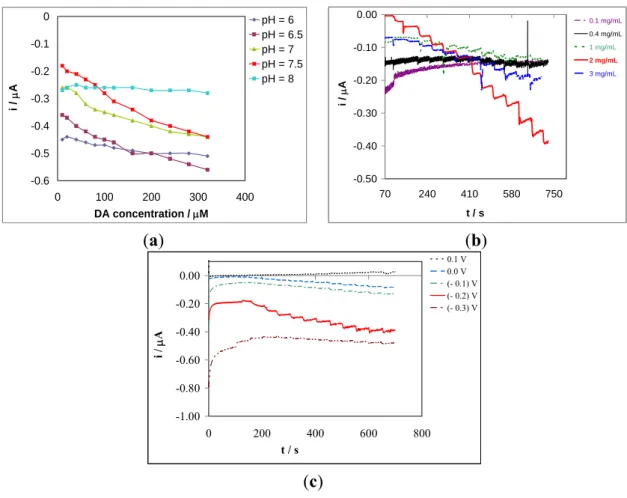Figure 4. (a) Influence of the pH of solution on the gold disk electrode based biosensor  response in aqueous solution containing a 0.1 M phosphate buffer and DA concentrations  of 10, 20, 40, 60, 80, 100, 120, 160, 200, 240, 280, and 320 μM