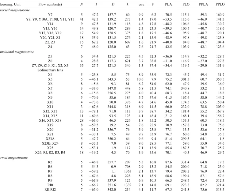 Table 2. Average ChRM directions and VGP coordinates (PLA, PLO) of consecutive palaeomagnetic units numbered from 1 (lowermost unit) to 36 (uppermost unit)