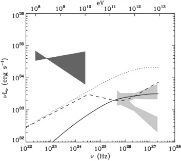 Fig. 10. Fit to the observations of LS 5039, assuming the dominant con- con-tribution comes from the unshocked region of the pulsar wind