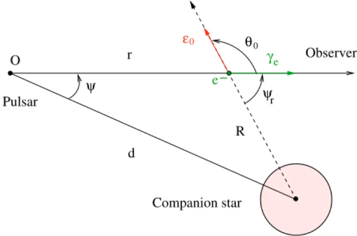 Fig. 1. Geometry of the binary system. Electrons of Lorentz factor γ e
